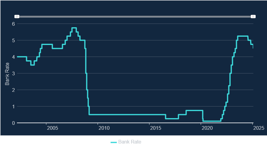 BoE Cuts Base Rate to 4.5%